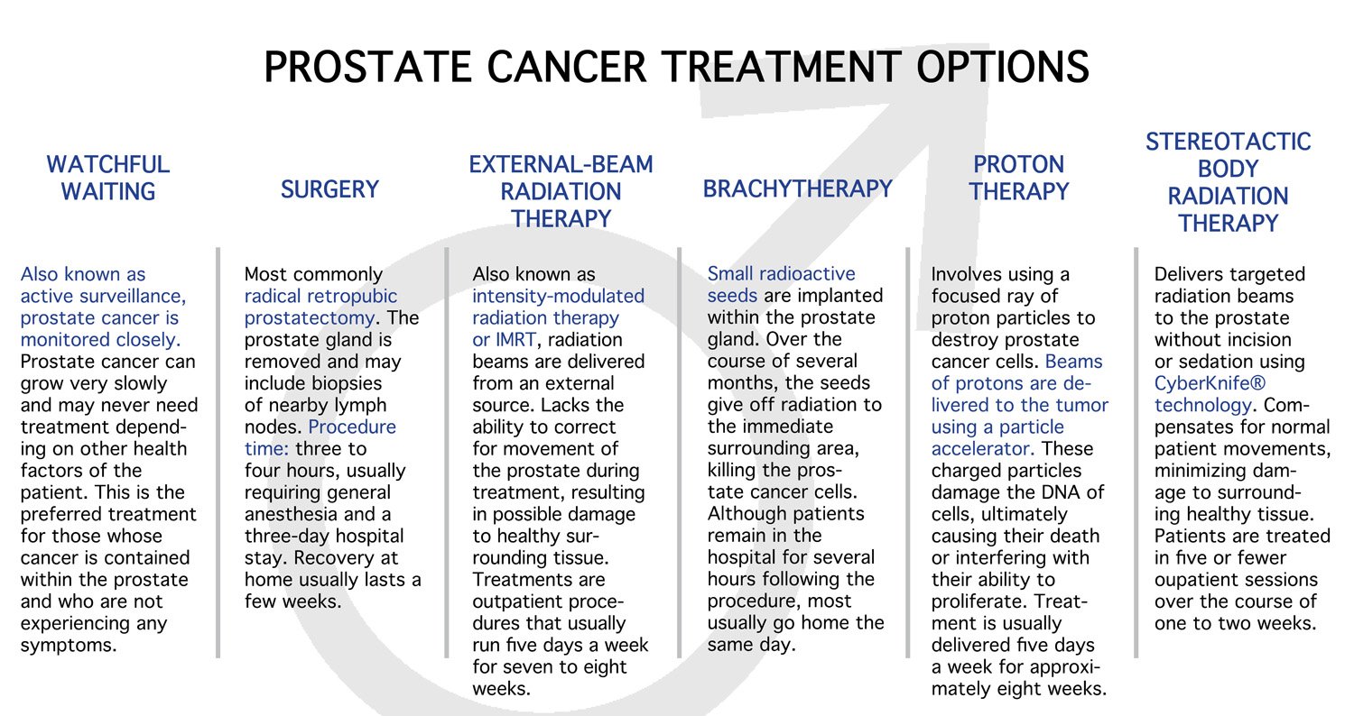 Â» Treatment Options for Prostate Cancer