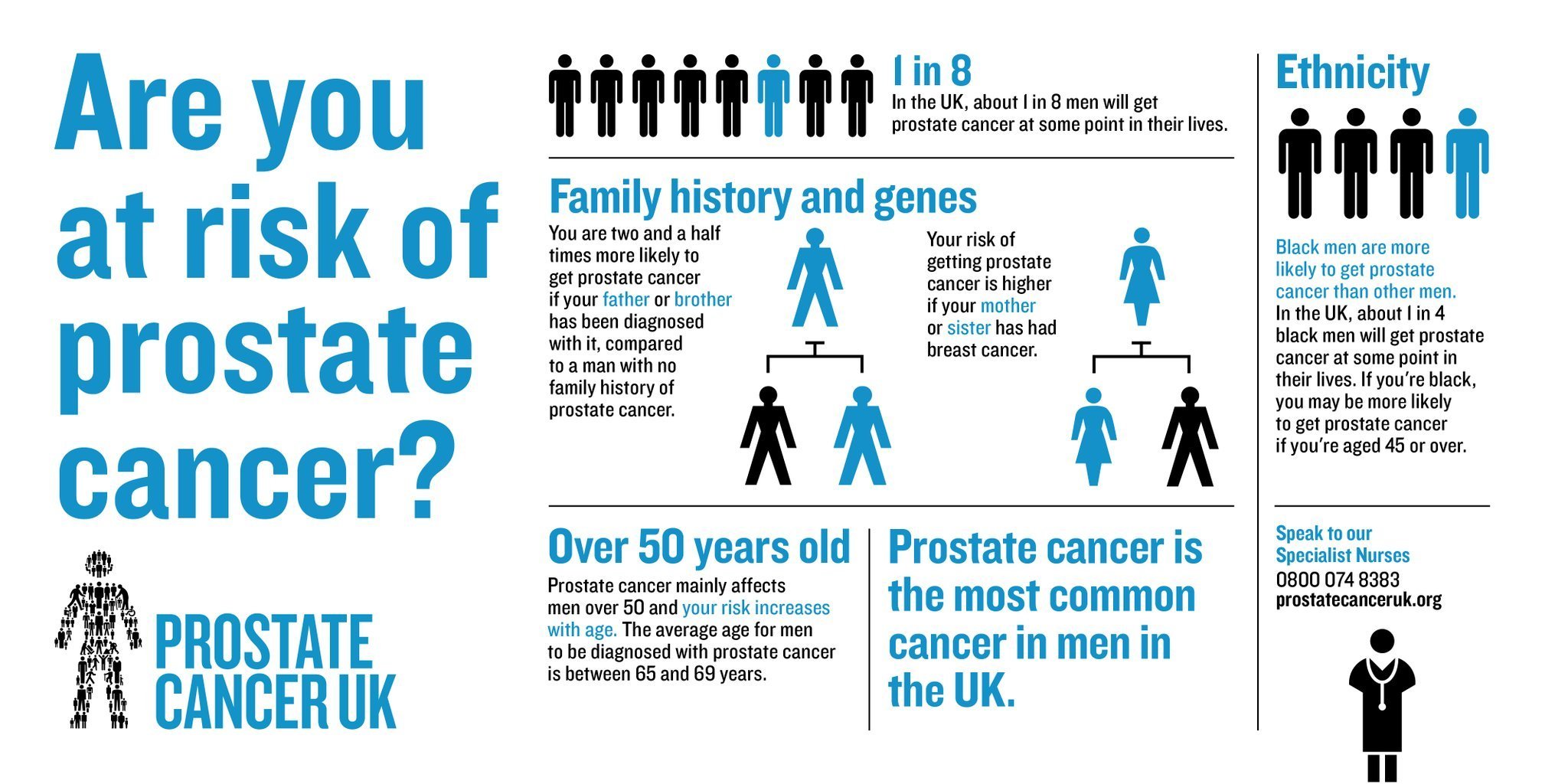 Am I At Risk Of Prostate Cancer?