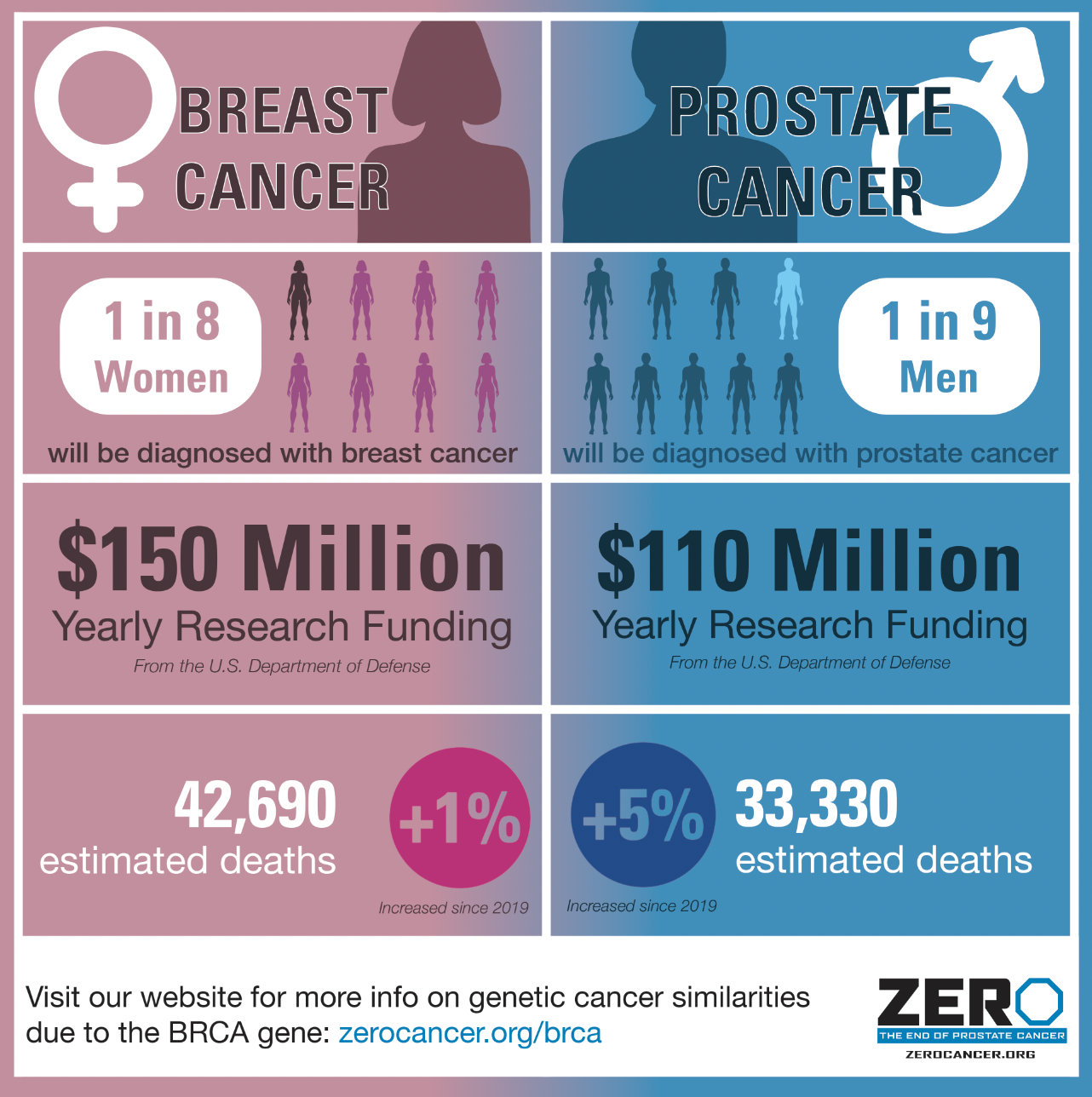 BREAST CANCER AND PROSTATE CANCER