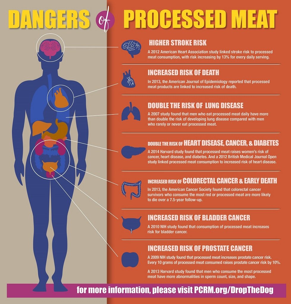 Dangers of Processed Meat