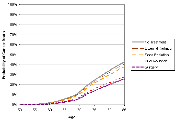 Example curves showing probability of death from prostate ...