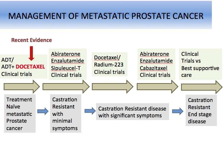 New Treatments For Metastatic Prostate Cancer