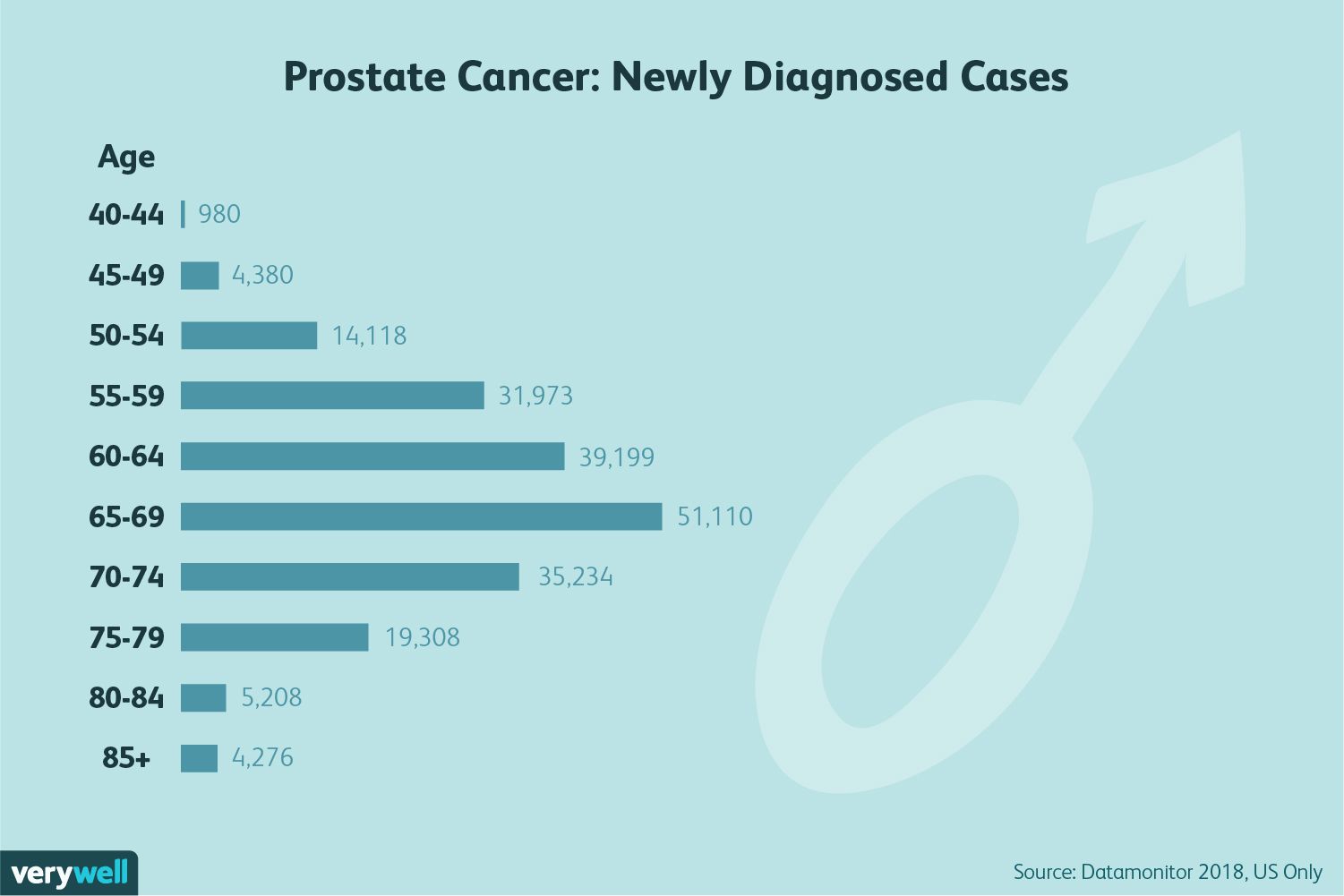 Prostate Cancer: Causes and Risk Factors