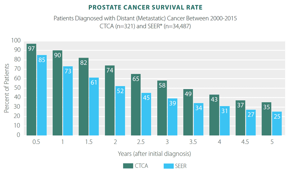 Prostate Cancer Survivor Rates, Statistics, &  Results