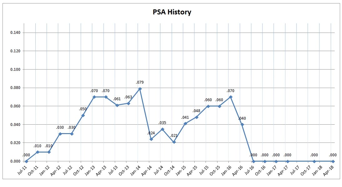 PSA rising after Prostatectomy