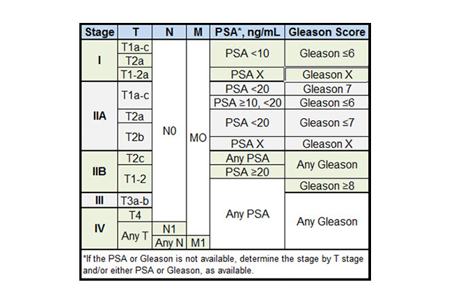 What is Gleason Score?